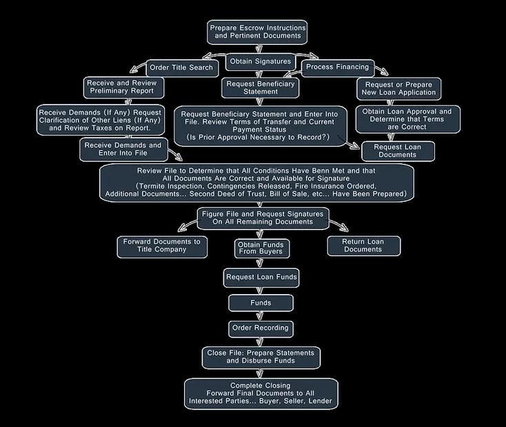 Process of escrow diagram