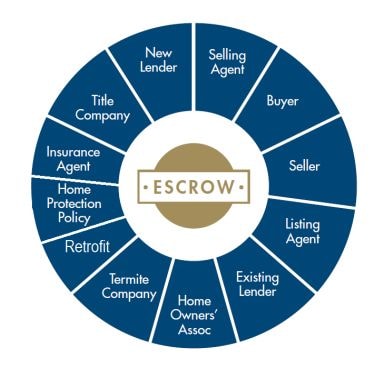 Escrow service ecosystem diagram showing all parties involved in an escrow transaction